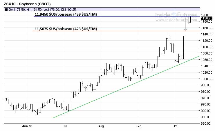 Soy tech MT 13 oct 10